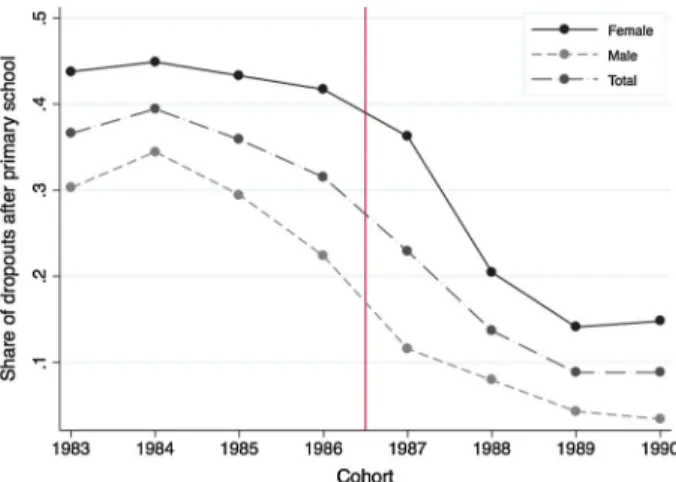 Figure 3 shows dropout rates conditional on completing primary school by cohort and gender