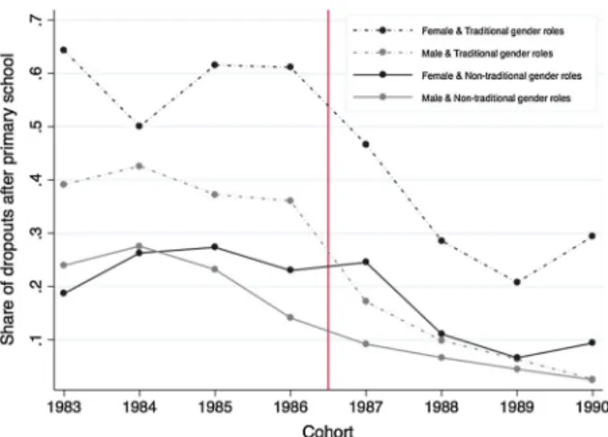 Fig. 4 Dropout rate after primary school by birth cohort, gender and mother’s view on gender roles (TDHS 2003)