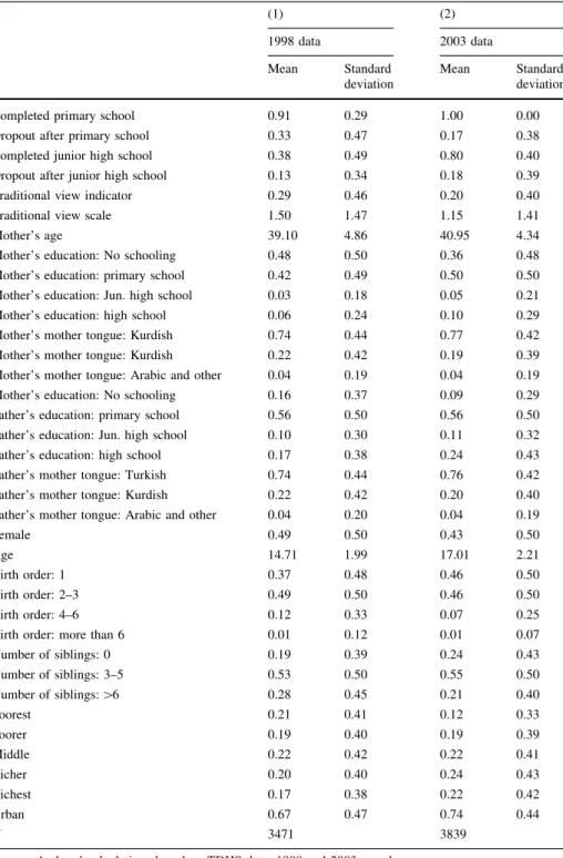 Table 1 Descriptive statistics (1) (2) 1998 data 2003 data Mean Standard deviation Mean Standard deviation