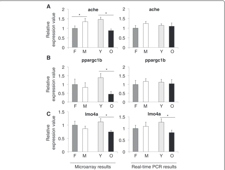 Figure 3 Relative expression values from microarray and real-time PCR experiments for A) ache, B) ppargc1b, and C) lmo4a
