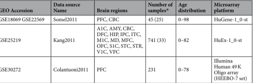 Table 1.  Datasets used in the study. The brain region abbreviations stand for: A1C: Primary Auditory  Cortex; AMY: Amygdala; CBC: Cerebellar Cortex; DFC: Dorsolateral Prefrontal Cortex; HIP: Hippocampus; 