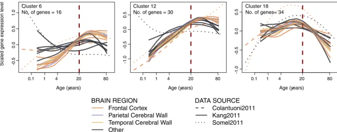 Figure 5.  Three examples of expression-age trajectories among clusters of synapse-related and up-down- up-down-enriched GO BP categories (Group 9 in Fig. 3)
