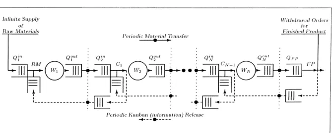 Fig. 1. Tandem arrangement of workstations (W j : j  1; 2; . . . ; N) in a kanban-controlled periodic pull production line