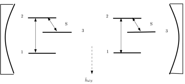 Figure 1. Scheme of transitions in two three-level Λ-type atoms in a cavity. Here P denotes transition resonant with the cavity (Pumping) ﬁeld, while S corresponds to the transition with creation of Stokes photon