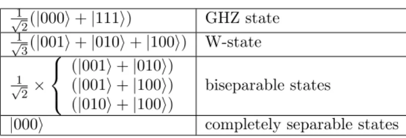 Table 1. √1 2 ( |000 + |111) GHZ state √1 3 ( |001 + |010 + |100) W-state √1 2 × ⎧⎨ ⎩ ( |001 + |010)(|001 + |100) ( |010 + |100) biseparable states