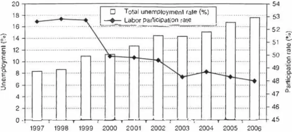 Figure JO. 1  Labor participation rate and total unemployment 