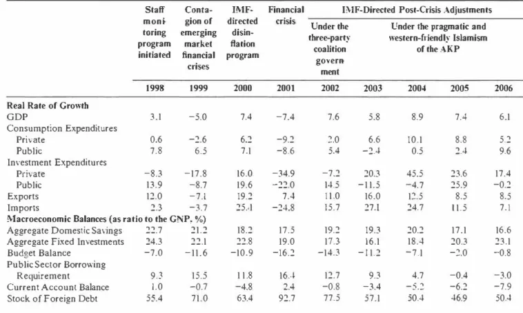 Table JO.I  Basic characteristics of the Turkish economy under the !MF surreilla11ce, 1998-2006 