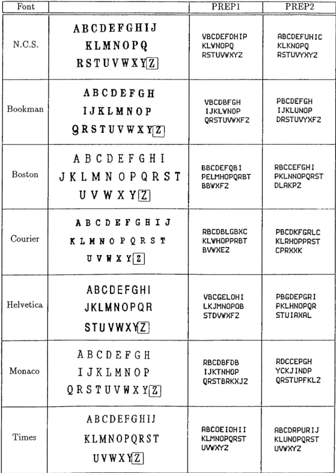 Figure  4.19:  Classification  results  for  English  text  of  seven  different  fonts:  New  Century Schoolbook,  Bookman,  Boston,  Courier,  Helvetica,  Monaco,  and  Times.