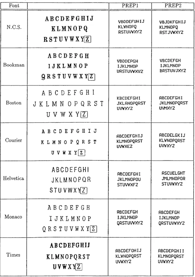 Figure  4.20:  Classification  results  for  English  text  of  seven  different  fonts  using  a  network  trained  on  letters  of both  Roman  and  Monaco  fonts.