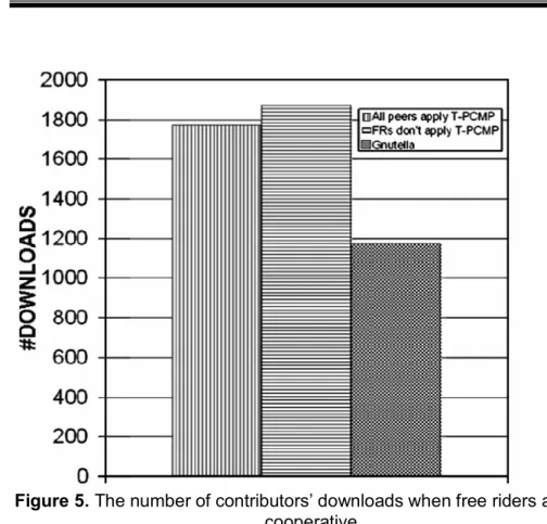 Figure 5. The number of contributors’ downloads when free riders are non- non-cooperative 