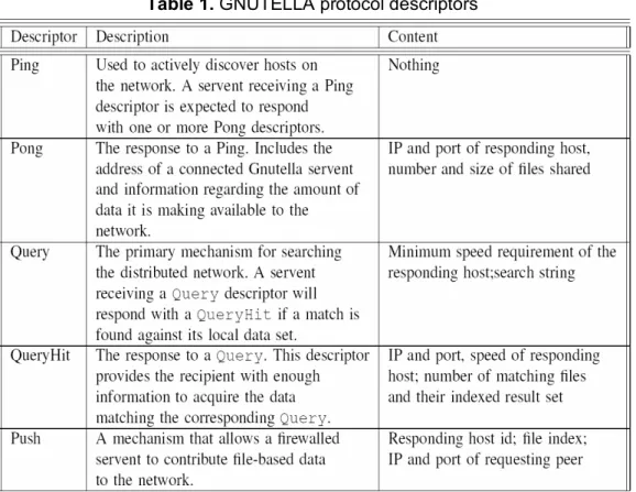 Table 1. GNUTELLA protocol descriptors 