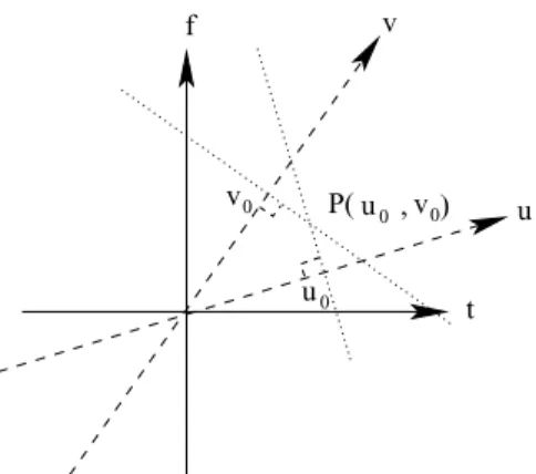 Figure 1: The value of the time-frequency distribution at a point P contributes to the energy densities of the fractional Fourier domains u and v at points u = u 0 and v = v 0 , respectively