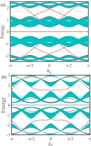 FIG. 17. Evolution of the energy bands for β = 0.25, V = 1, τ = 0.3, and  = 0.4 as function of δ shown in Fig