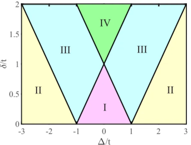 FIG. 3. Distribution of IPRs over all the eigenstates for (a) and (b) extended phases, (c) topological critical phase, and (d)  nontopo-logical critical phase of Fig
