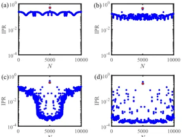 FIG. 8. γ min as function of 1 /m for regions I (localized phase), II (critical localized phase), III (critical extended phase), and IV (extended phase) of Fig