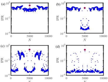 FIG. 12. Distribution of IPRs over all the eigenstates for (a) regions I (localized phase), (b) II (critical localized phase), (c) III (critical extended phase), and (d) IV (extended phase) of Fig