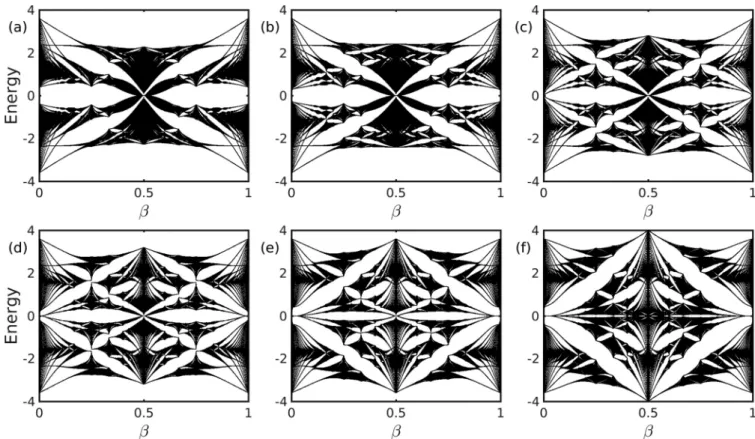 FIG. 15. Hofstadter butterfly: Energy spectrum as a function of magnetic flux per plaquette β in Aubry-André lattice with V = 1, τ = 0.3,