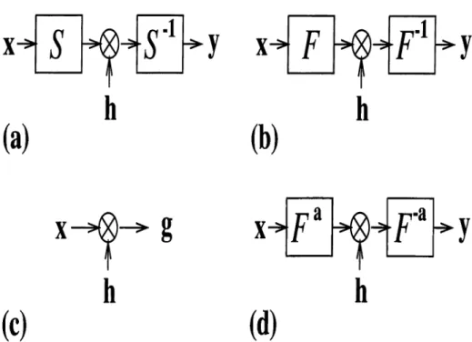 Figure  3 . 1 :  (a)  Single-stage  transform  domain  filtering,  (b)  Fourier  domain  filtering,  (c)  time  (space)  domain  filtering,  (d)  fractional  Fourier  domain  filtering.