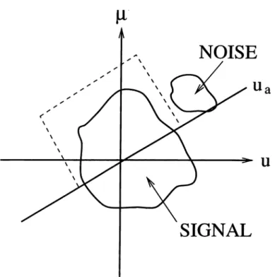 Figure  3 . 2 :  Filtering  in  fractional  Fourier  domain  as  observed  in  the  space-  (or  time-)  frequency  plane.