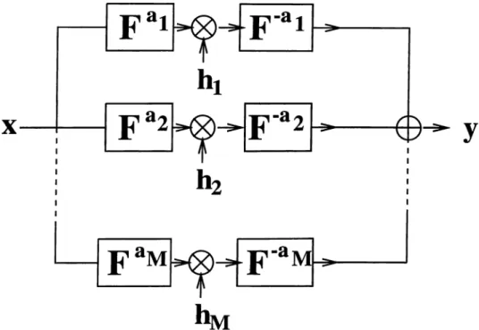Figure  3.5:  Multi-channel  filtering  in  fractional  Fourier  domains