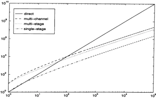 Figure 3.7:  Cost comparison of exact and approximate implementations of linear systems.