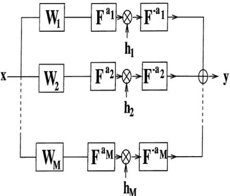 Figure  3.9:  Short-time  fractional  Fourier  filter