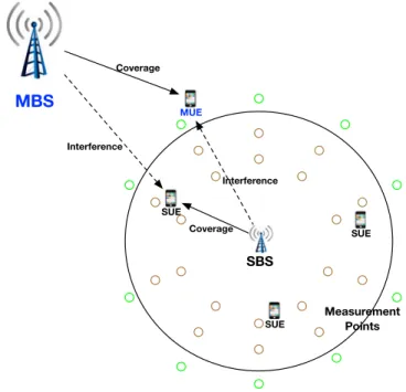 Fig. 1. Illustration of a co-channel deployment of MBS and SBS with over- over-lapping coverage