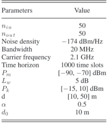 TABLE I S IMULATION P ARAMETERS Parameters Value n i n 50 n o u t 50 Noise density −174 dBm/Hz Bandwidth 20 MHz Carrier frequency 2.1 GHz Time horizon 1000 time slots P m [ −90, −70] dBm L w 5 dB P k [ −15, 10] dBm d [10, 50] m α 0.5 d 0 10 m