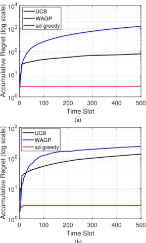 Fig. 3. Average regret versus time with non-stationary P m . For the under- under-standing purpose, the variation of P m is also plotted.
