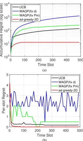 Fig. 5. Coverage and leakage sub-function evolution with time slot t.