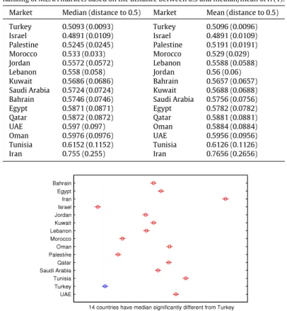 Fig. 2. Multiple median comparison of H ( 1 ) samplings among MENA markets (at 1% significance level).