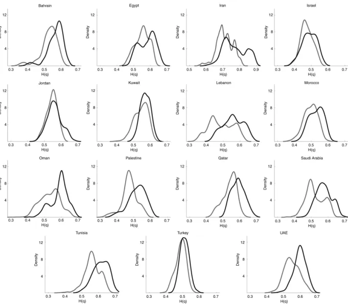 Fig. 3. Kernel density of time-varying Hurst exponents H ( q ) with q = 1 (black) and q = 2 (gray)
