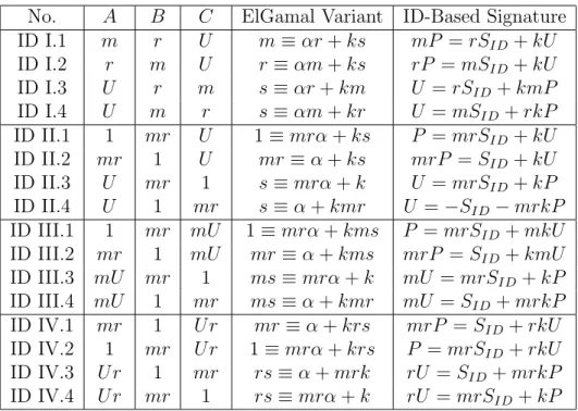 Table 2.1: ElGamal variants and the corresponding ID-based ElGamal signature equations.