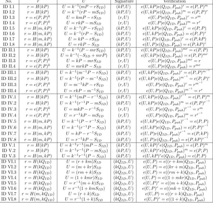 Table 2.3: The generalized ID-based ElGamal signatures and their verification equations.
