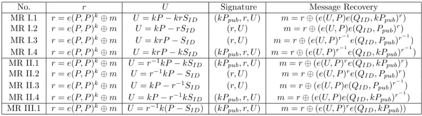 Table 3.1: The generalized ID-based ElGamal signatures with message recovery.