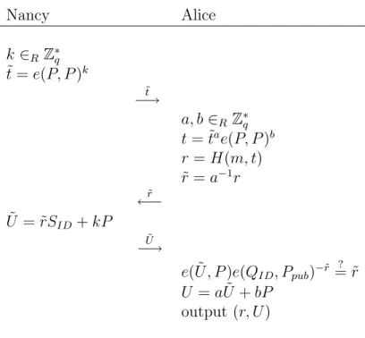 Figure 4.3: Modified Blind Signature Protocol