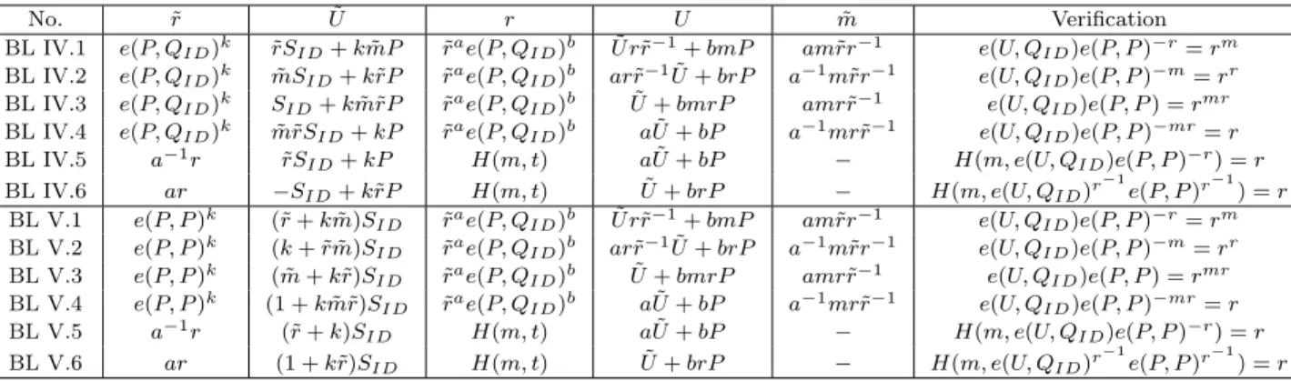 Table 4.2: Generalized ID-based blind signatures, where ˜ t = e(P, Q ID ) k in IV.5, IV.6, ˜ t = e(P, P ) k in V.5, V.6 and t = ˜t a e(P, Q ID ) b
