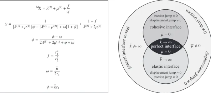 Fig. 6. An overview of interface models with respect to the effective bulk modulus. Explicit expression for the effective bulk modulus  M  K (left) and its  degeneration to existing models (right)