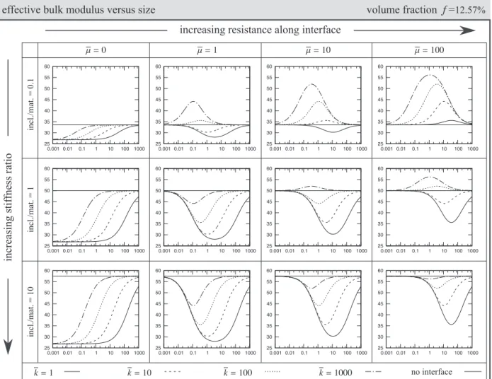 Fig. 8. Effective bulk modulus versus size of the RVE for the volume fraction of 12.57%