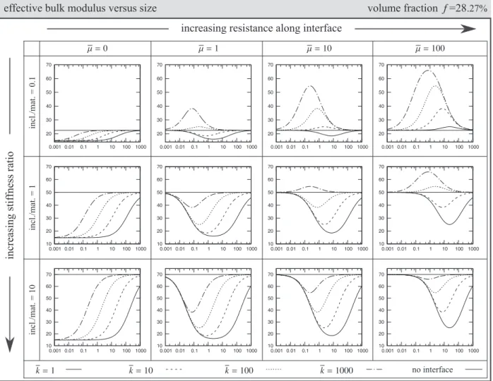 Fig. 9. Effective bulk modulus versus size of the RVE for the volume fraction of 28.27%