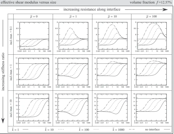 Fig. 11. Effective shear modulus versus size of the RVE for the volume fraction of 12.57%