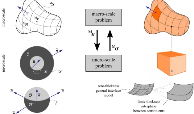 Fig. 3. A graphical summary of micro-to-macro transition accounting for general interfaces