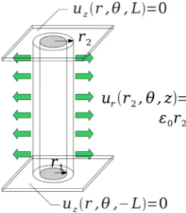 Fig. 5. Fiber composite RVE under radial strain conditions. 