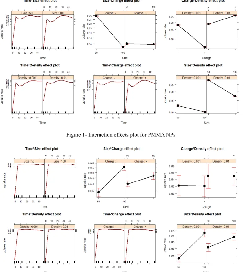 Figure 1- Interaction effects plot for PMMA NPs