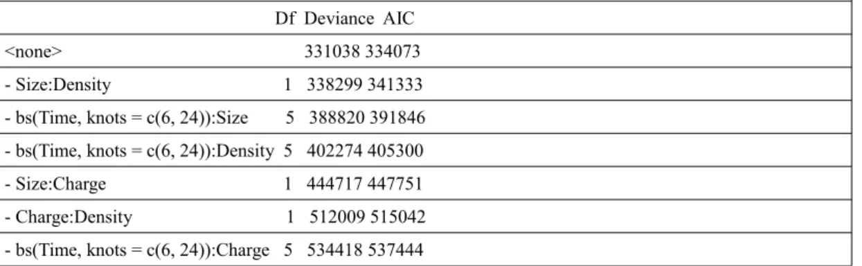 Table B.1.7 Backward Elimination Results for  PMMA Model 3  Start:  AIC=334073.2