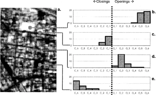 Figure 2.4: Derivative of the morphological profile relative to different points in a densely built-up area