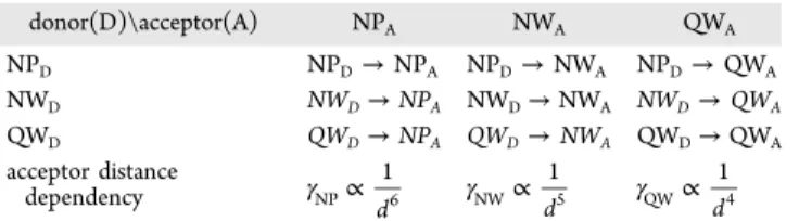 Figure 6. NRET rate distance dependency in the long distance asymptotic limit (top). Energy transfer rates and eﬃciencies are plotted as a function of d/d 0 , where d 0 is the characteristic distance, which satisﬁes the asymptotic condition required for ea