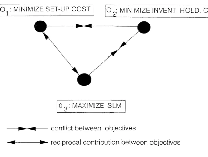 Figure  3.1:  Relations  between  the  system  of objectives  under  consideration These  measures  can  be  defined  as  a  function  of  the  maximum  inventory  level  and  the reorder  level  which  will  be  stated  as  the  decision  variables  in  t