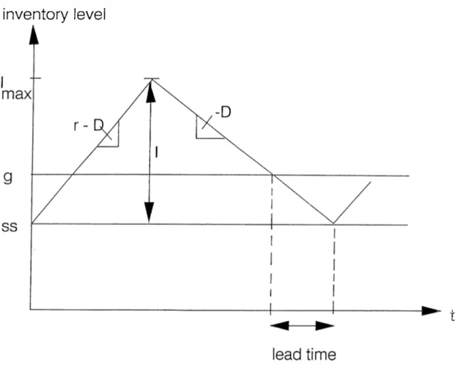 Figure  4.1:  Change  in  the  inventory  level  when  the  S P I L   model  is  applied.