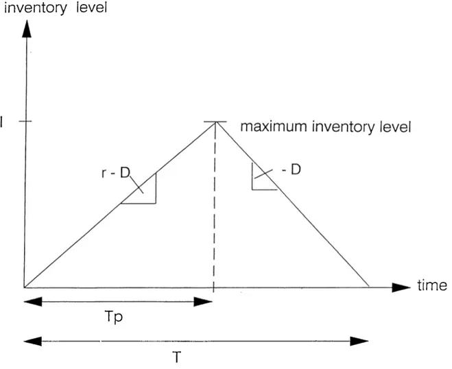 Figure  4.2:  Change  in  the  inventory  level  of  the  classical  EOQ  model  with  fixed  production  rate